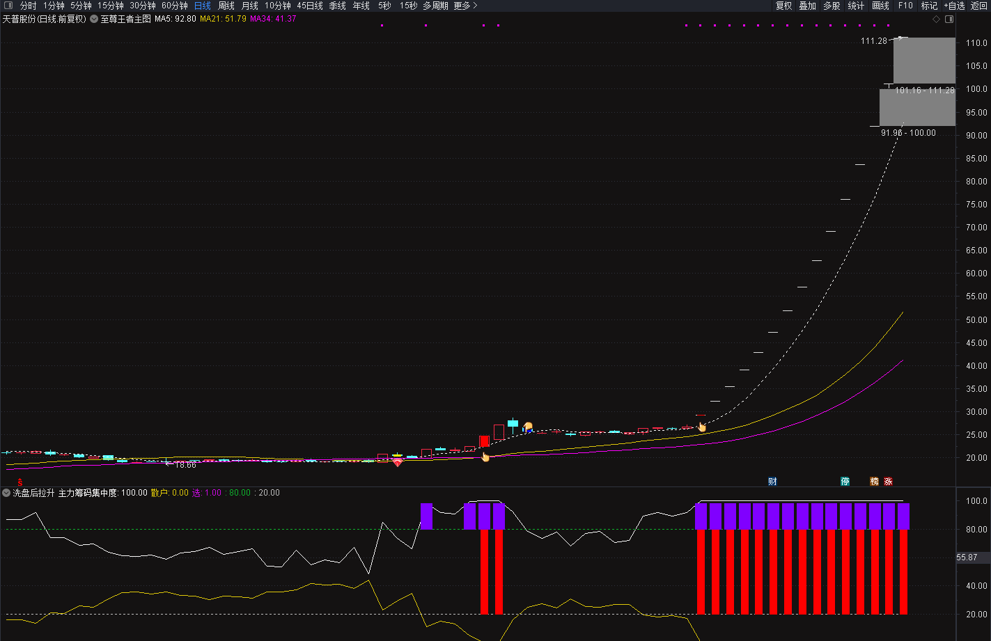 图片[2]智标公式网-提供金钻指标以及精品亲测实战指标公式，汇集各大股市名师高手教程、股市战法交流等.....【主力洗盘后拉升】捉妖密码 识别主力动向  判断主力是否在洗盘或是要拉升股价 副图指标【实战指标系列】智标公式网-提供金钻指标以及精品亲测实战指标公式，汇集各大股市名师高手教程、股市战法交流等.....智标公式网