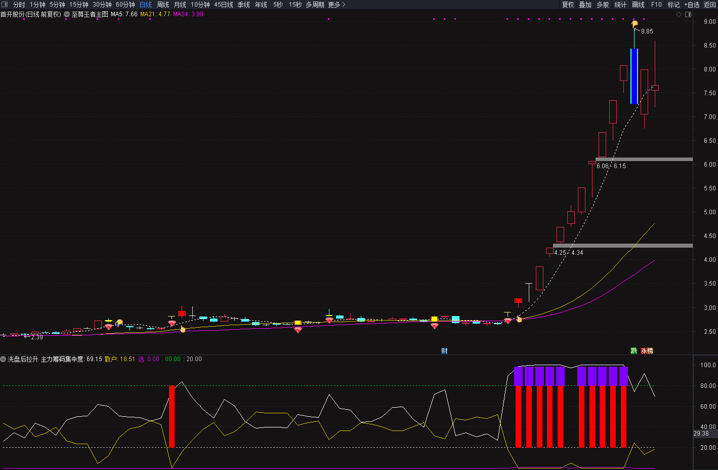 图片[3]智标公式网-提供金钻指标以及精品亲测实战指标公式，汇集各大股市名师高手教程、股市战法交流等.....【主力洗盘后拉升】捉妖密码 识别主力动向  判断主力是否在洗盘或是要拉升股价 副图指标【实战指标系列】智标公式网-提供金钻指标以及精品亲测实战指标公式，汇集各大股市名师高手教程、股市战法交流等.....智标公式网