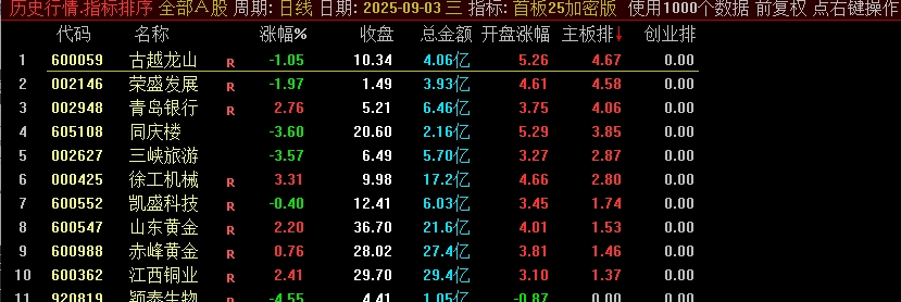 图片[6]智标公式网-提供金钻指标以及精品亲测实战指标公式，汇集各大股市名师高手教程、股市战法交流等.....【首板竞价】某处售卖1000的主板、创业板的竞价排序指标，信号不漂移，可回测，强势首板竞价【众筹指标系列】智标公式网-提供金钻指标以及精品亲测实战指标公式，汇集各大股市名师高手教程、股市战法交流等.....智标公式网