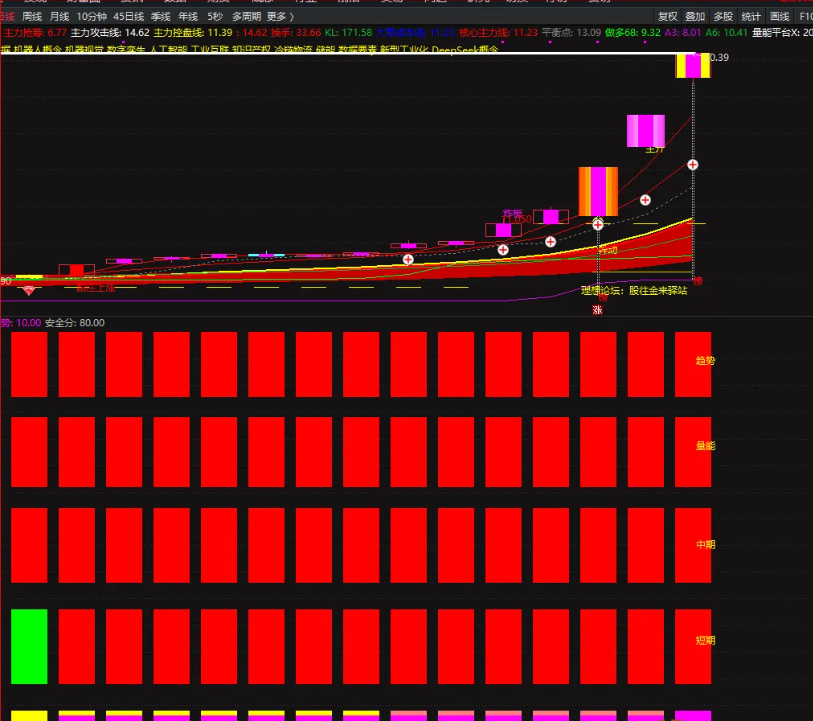 图片[1]智标公式网-提供金钻指标以及精品亲测实战指标公式，汇集各大股市名师高手教程、股市战法交流等.....【三龙聚首优化版】副图指标，四红持仓一绿减仓，波段逃顶系统完整吃到主升浪！【众筹指标系列】智标公式网-提供金钻指标以及精品亲测实战指标公式，汇集各大股市名师高手教程、股市战法交流等.....智标公式网