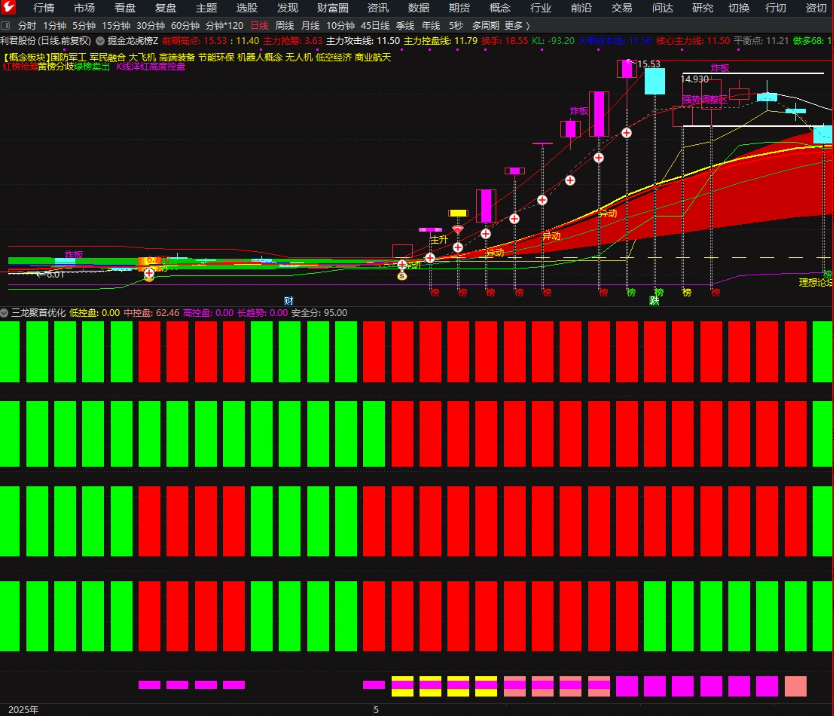 图片[3]智标公式网-提供金钻指标以及精品亲测实战指标公式，汇集各大股市名师高手教程、股市战法交流等.....【三龙聚首优化版】副图指标，四红持仓一绿减仓，波段逃顶系统完整吃到主升浪！【众筹指标系列】智标公式网-提供金钻指标以及精品亲测实战指标公式，汇集各大股市名师高手教程、股市战法交流等.....智标公式网