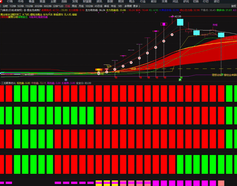 图片[4]智标公式网-提供金钻指标以及精品亲测实战指标公式，汇集各大股市名师高手教程、股市战法交流等.....【三龙聚首优化版】副图指标，四红持仓一绿减仓，波段逃顶系统完整吃到主升浪！【众筹指标系列】智标公式网-提供金钻指标以及精品亲测实战指标公式，汇集各大股市名师高手教程、股市战法交流等.....智标公式网