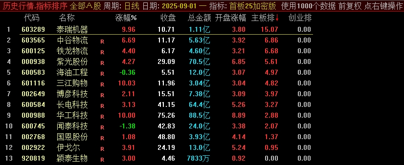 图片[2]智标公式网-提供金钻指标以及精品亲测实战指标公式，汇集各大股市名师高手教程、股市战法交流等.....【首板竞价】某处售卖1000的主板、创业板的竞价排序指标，信号不漂移，可回测，强势首板竞价【众筹指标系列】智标公式网-提供金钻指标以及精品亲测实战指标公式，汇集各大股市名师高手教程、股市战法交流等.....智标公式网