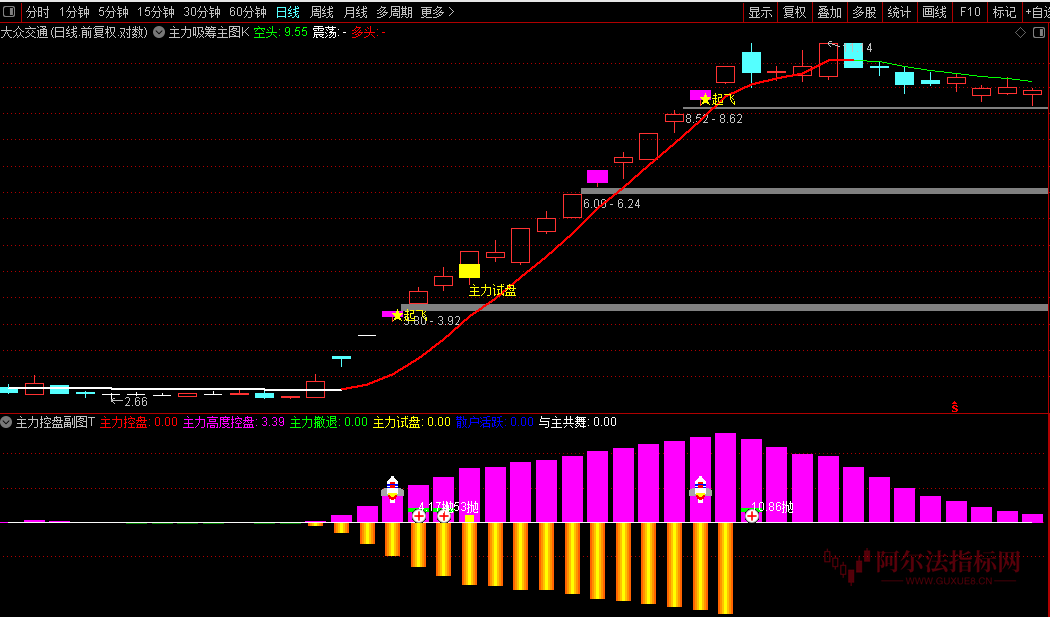 图片[1]智标公式网-提供金钻指标以及精品亲测实战指标公式，汇集各大股市名师高手教程、股市战法交流等.....【主力吸筹主力控盘】指标套装 1主图1幅图3选股抓主升浪捉妖股不含未来函数源码【众筹指标系列】智标公式网-提供金钻指标以及精品亲测实战指标公式，汇集各大股市名师高手教程、股市战法交流等.....智标公式网