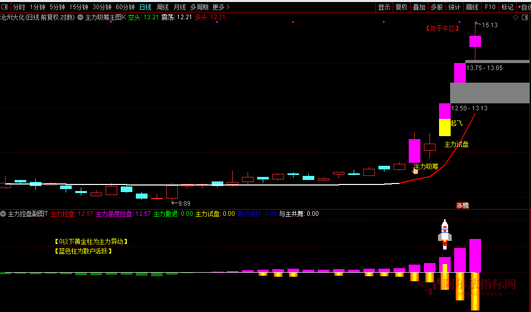 图片[2]智标公式网-提供金钻指标以及精品亲测实战指标公式，汇集各大股市名师高手教程、股市战法交流等.....【主力吸筹主力控盘】指标套装 1主图1幅图3选股抓主升浪捉妖股不含未来函数源码【众筹指标系列】智标公式网-提供金钻指标以及精品亲测实战指标公式，汇集各大股市名师高手教程、股市战法交流等.....智标公式网