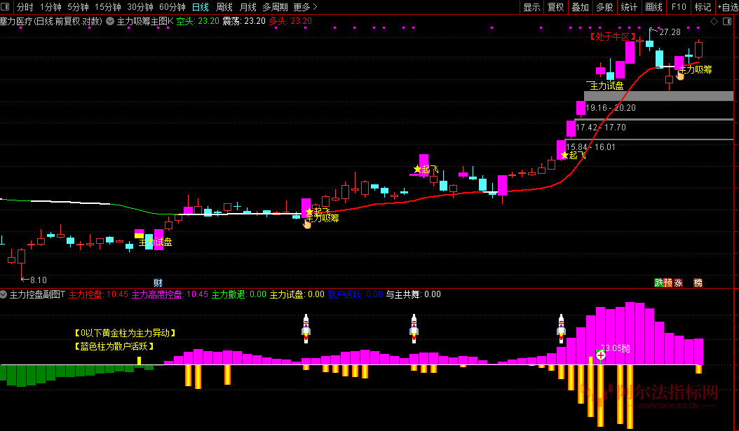 图片[3]智标公式网-提供金钻指标以及精品亲测实战指标公式，汇集各大股市名师高手教程、股市战法交流等.....【主力吸筹主力控盘】指标套装 1主图1幅图3选股抓主升浪捉妖股不含未来函数源码【众筹指标系列】智标公式网-提供金钻指标以及精品亲测实战指标公式，汇集各大股市名师高手教程、股市战法交流等.....智标公式网