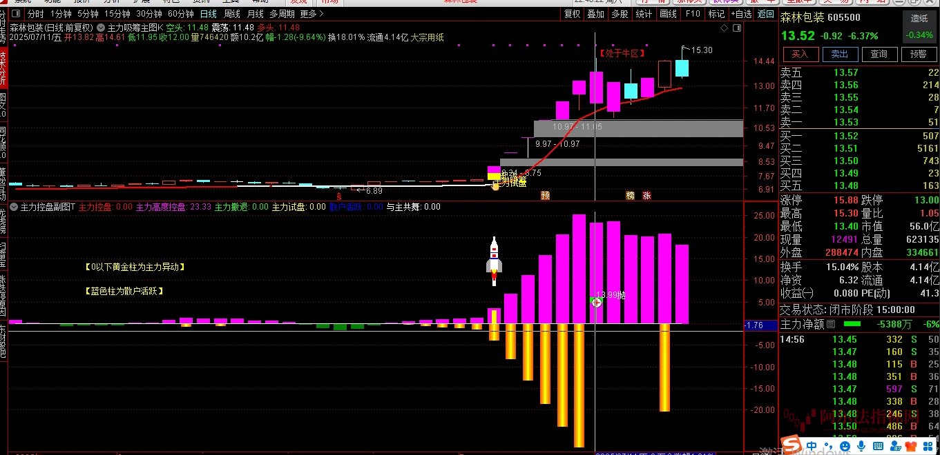 图片[6]智标公式网-提供金钻指标以及精品亲测实战指标公式，汇集各大股市名师高手教程、股市战法交流等.....【主力吸筹主力控盘】指标套装 1主图1幅图3选股抓主升浪捉妖股不含未来函数源码【众筹指标系列】智标公式网-提供金钻指标以及精品亲测实战指标公式，汇集各大股市名师高手教程、股市战法交流等.....智标公式网