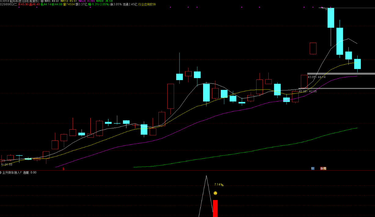 图片[3]智标公式网-提供金钻指标以及精品亲测实战指标公式，汇集各大股市名师高手教程、股市战法交流等.....【主升倒车接人】附图选股指标主升浪回调拉升思路 套装指标 手机电脑通用【众筹指标系列】智标公式网-提供金钻指标以及精品亲测实战指标公式，汇集各大股市名师高手教程、股市战法交流等.....智标公式网