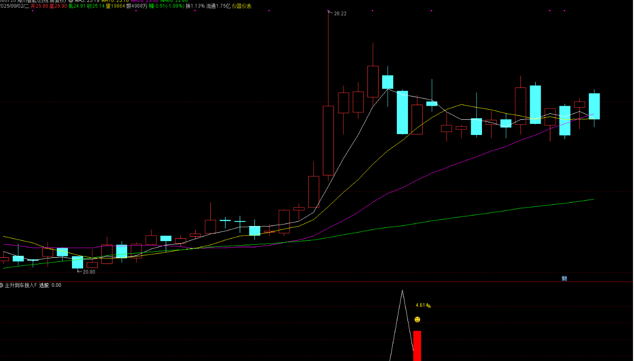 图片[4]智标公式网-提供金钻指标以及精品亲测实战指标公式，汇集各大股市名师高手教程、股市战法交流等.....【主升倒车接人】附图选股指标主升浪回调拉升思路 套装指标 手机电脑通用【众筹指标系列】智标公式网-提供金钻指标以及精品亲测实战指标公式，汇集各大股市名师高手教程、股市战法交流等.....智标公式网