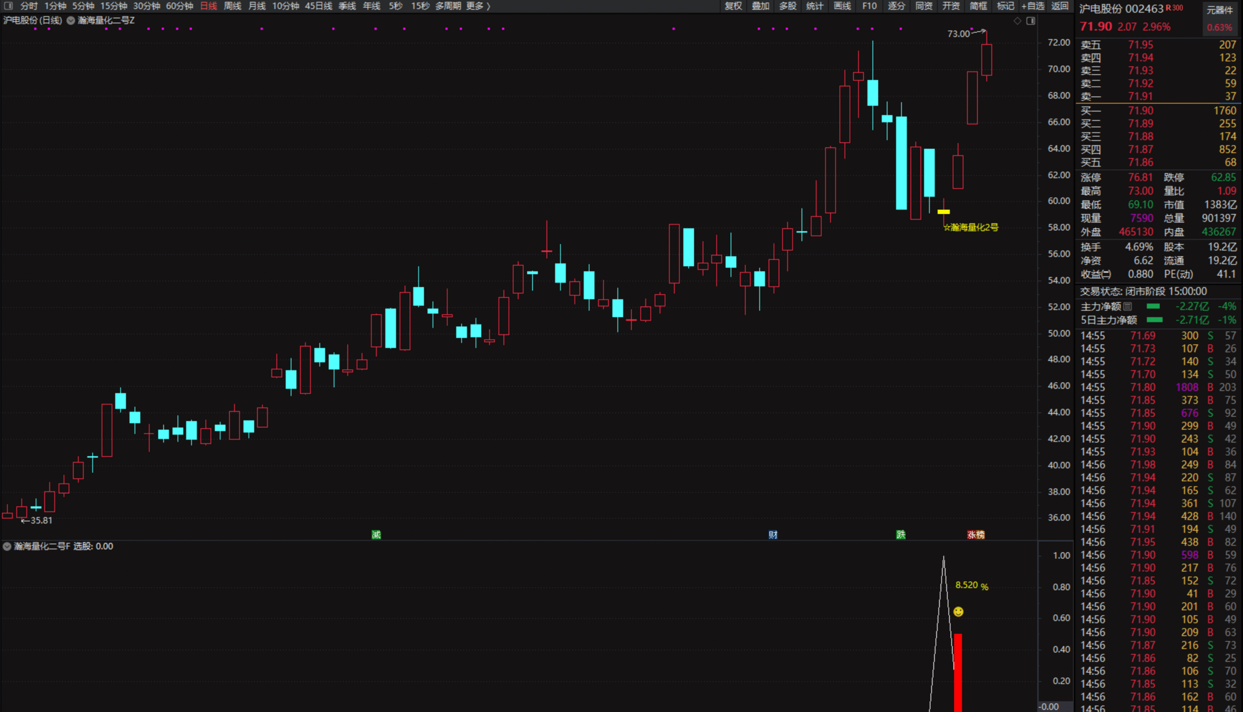 图片[4]智标公式网-提供金钻指标以及精品亲测实战指标公式，汇集各大股市名师高手教程、股市战法交流等.....【瀚海量化二号】高胜率信号，主图副图+选股/尾买T1思路（手机电脑通用）【众筹指标系列】智标公式网-提供金钻指标以及精品亲测实战指标公式，汇集各大股市名师高手教程、股市战法交流等.....智标公式网