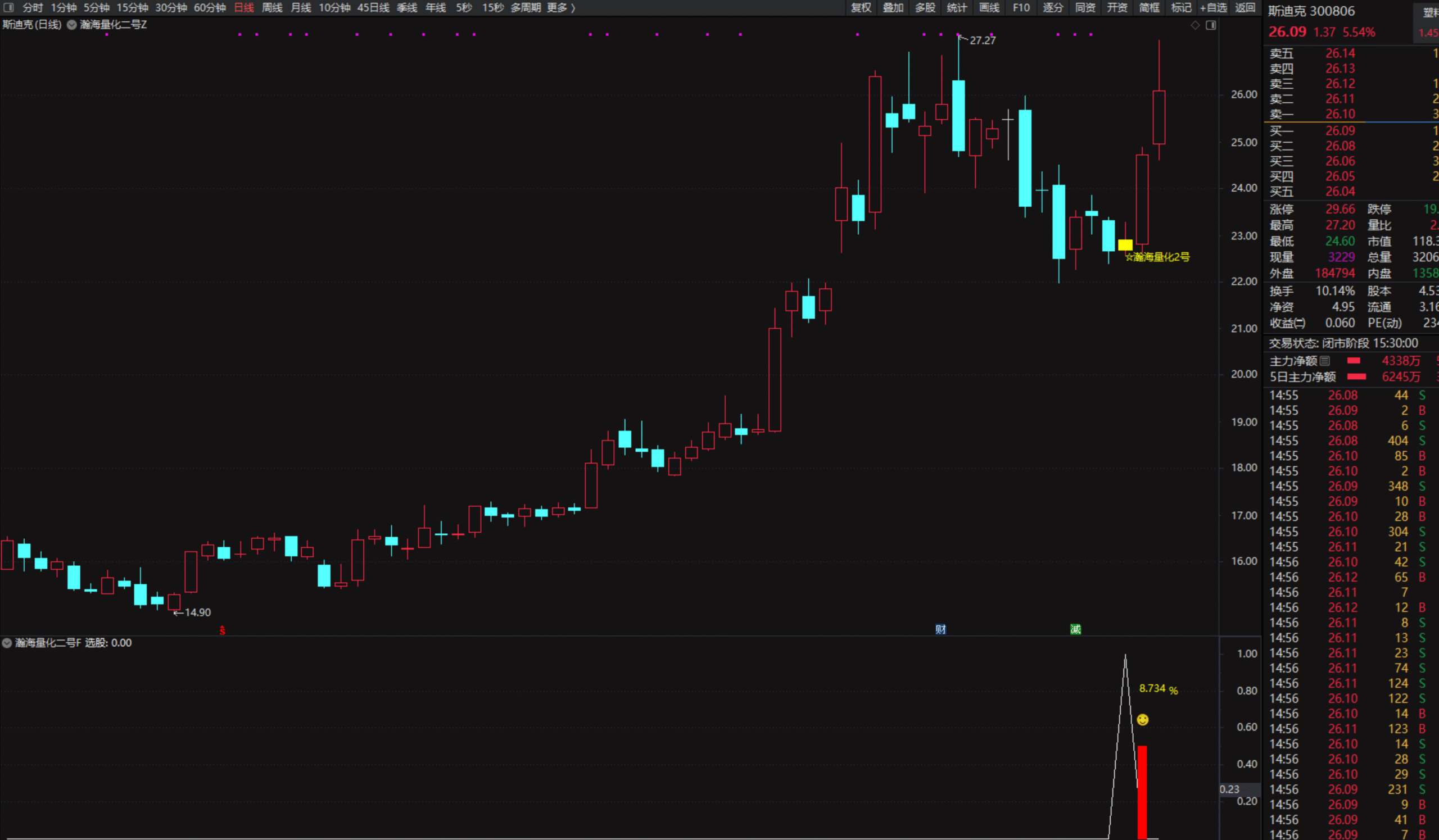 图片[6]智标公式网-提供金钻指标以及精品亲测实战指标公式，汇集各大股市名师高手教程、股市战法交流等.....【瀚海量化二号】高胜率信号，主图副图+选股/尾买T1思路（手机电脑通用）【众筹指标系列】智标公式网-提供金钻指标以及精品亲测实战指标公式，汇集各大股市名师高手教程、股市战法交流等.....智标公式网