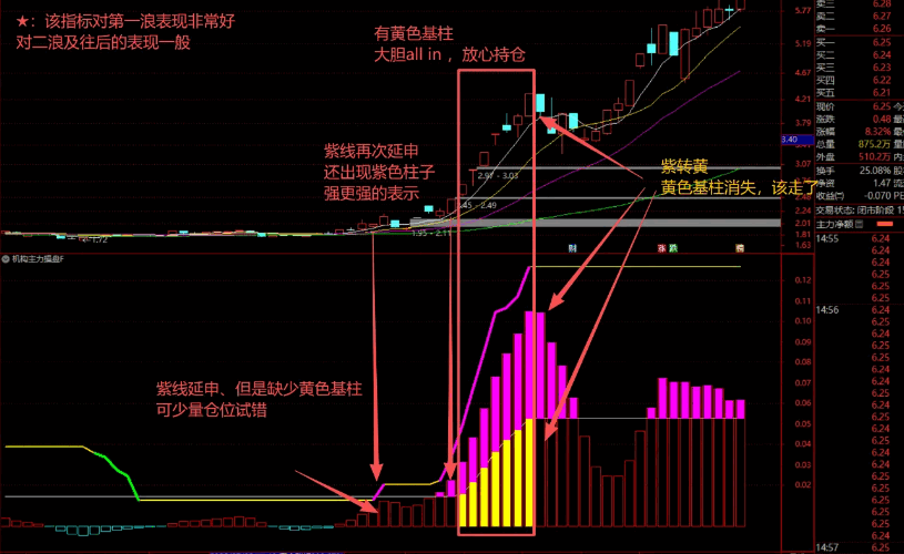 图片[6]智标公式网-提供金钻指标以及精品亲测实战指标公式，汇集各大股市名师高手教程、股市战法交流等.....【主力机构操作】精准捕抓强势股，追踪主力资金动向 判断机构操盘节奏  副图指标 【实战指标系列】智标公式网-提供金钻指标以及精品亲测实战指标公式，汇集各大股市名师高手教程、股市战法交流等.....智标公式网