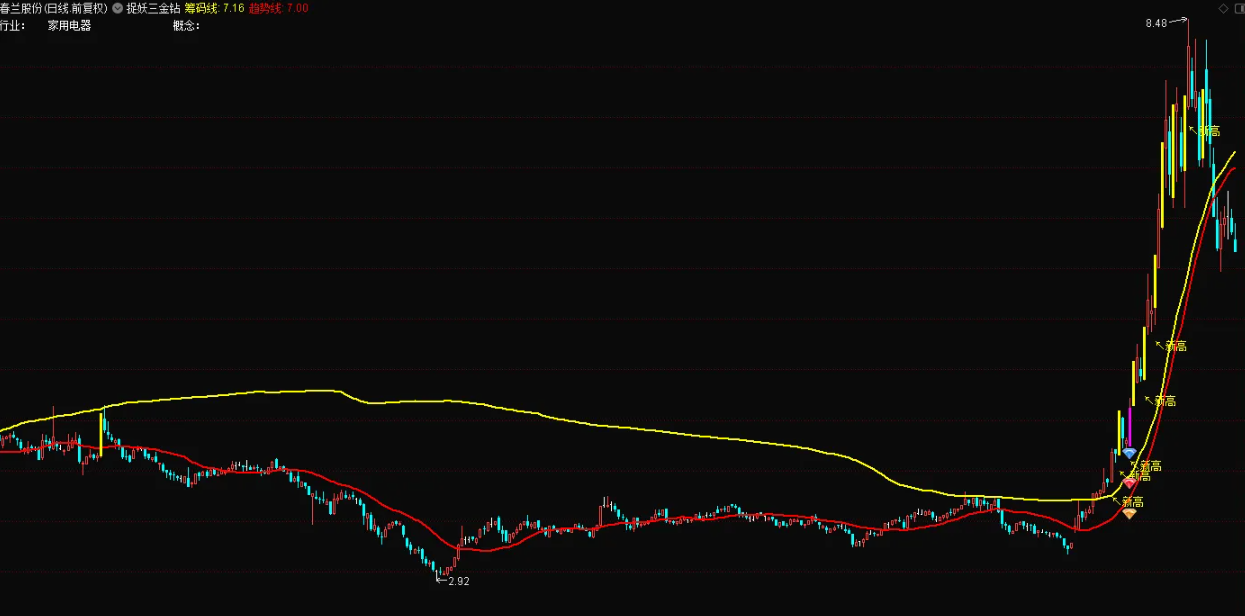 图片[7]智标公式网-提供金钻指标以及精品亲测实战指标公式，汇集各大股市名师高手教程、股市战法交流等.....【捉妖三金钻】游资票利器，选好题材个股盯着做 一个做超短线（游资逻辑）的工具【众筹指标系列】智标公式网-提供金钻指标以及精品亲测实战指标公式，汇集各大股市名师高手教程、股市战法交流等.....智标公式网