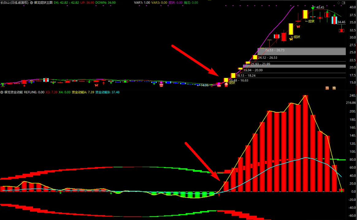 图片[3]智标公式网-提供金钻指标以及精品亲测实战指标公式，汇集各大股市名师高手教程、股市战法交流等.....【御龙捉妖】● 高胜率● 资金动能●钻石超牛●暴力妖股捕捉妖股脉络 全套指标【众筹指标系列】智标公式网-提供金钻指标以及精品亲测实战指标公式，汇集各大股市名师高手教程、股市战法交流等.....智标公式网