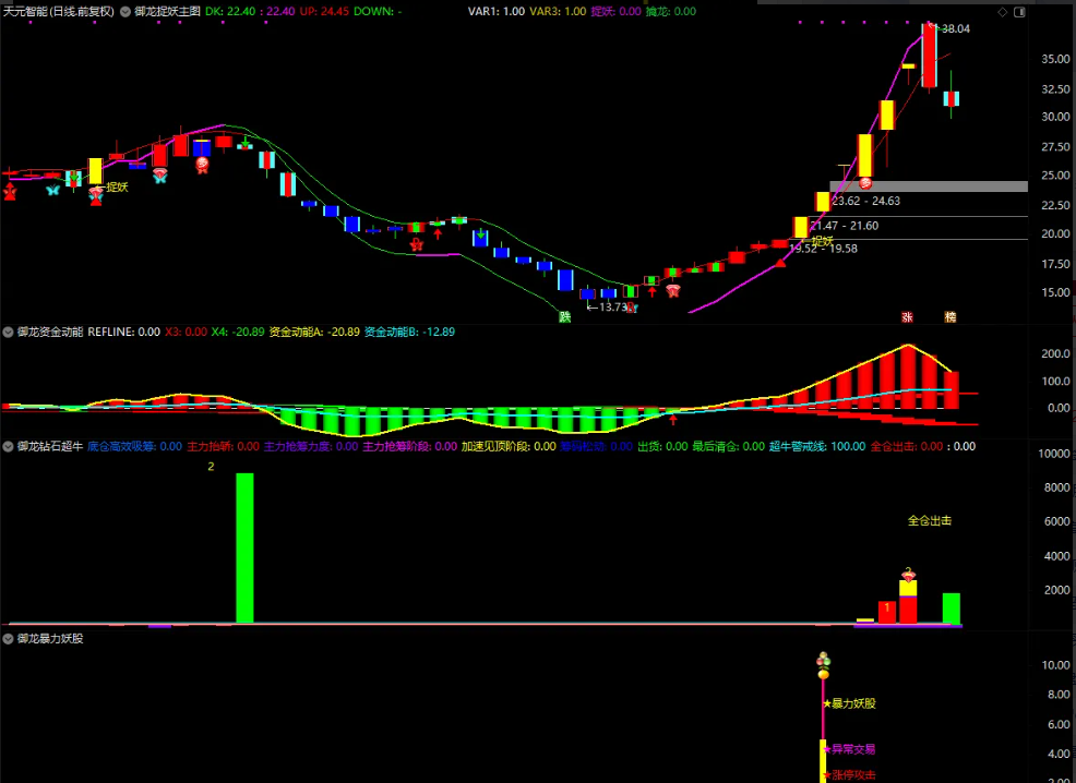 图片[6]智标公式网-提供金钻指标以及精品亲测实战指标公式，汇集各大股市名师高手教程、股市战法交流等.....【御龙捉妖】● 高胜率● 资金动能●钻石超牛●暴力妖股捕捉妖股脉络 全套指标【众筹指标系列】智标公式网-提供金钻指标以及精品亲测实战指标公式，汇集各大股市名师高手教程、股市战法交流等.....智标公式网