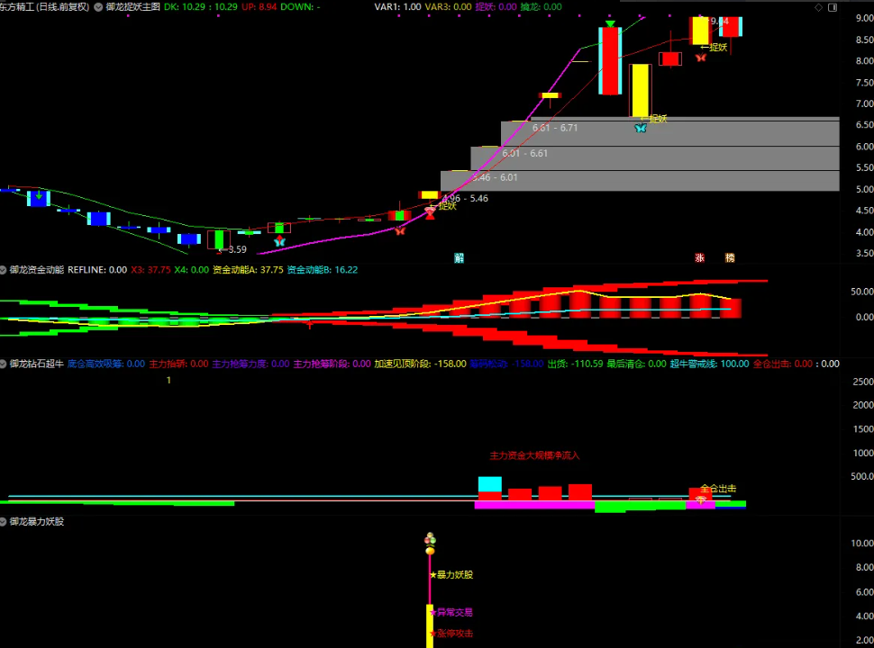 图片[7]智标公式网-提供金钻指标以及精品亲测实战指标公式，汇集各大股市名师高手教程、股市战法交流等.....【御龙捉妖】● 高胜率● 资金动能●钻石超牛●暴力妖股捕捉妖股脉络 全套指标【众筹指标系列】智标公式网-提供金钻指标以及精品亲测实战指标公式，汇集各大股市名师高手教程、股市战法交流等.....智标公式网