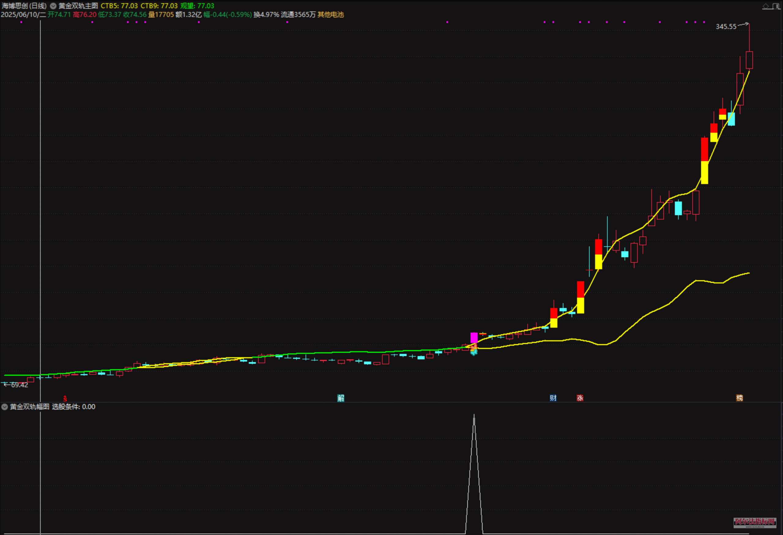 图片[3]智标公式网-提供金钻指标以及精品亲测实战指标公式，汇集各大股市名师高手教程、股市战法交流等.....【金指标专属】【黄金双轨】通达信黄金双轨捉强势股的启动信号股票指标公式主升浪涨停短线【金指标系列】智标公式网-提供金钻指标以及精品亲测实战指标公式，汇集各大股市名师高手教程、股市战法交流等.....智标公式网
