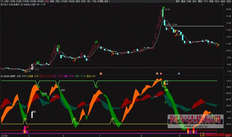 图片[3]智标公式网-提供金钻指标以及精品亲测实战指标公式，汇集各大股市名师高手教程、股市战法交流等.....【龙争虎斗】机构年费过万的波段指标套装1主+1副，无未来，手机电脑通用！【众筹指标系列】 智标公式网-提供金钻指标以及精品亲测实战指标公式，汇集各大股市名师高手教程、股市战法交流等.....智标公式网