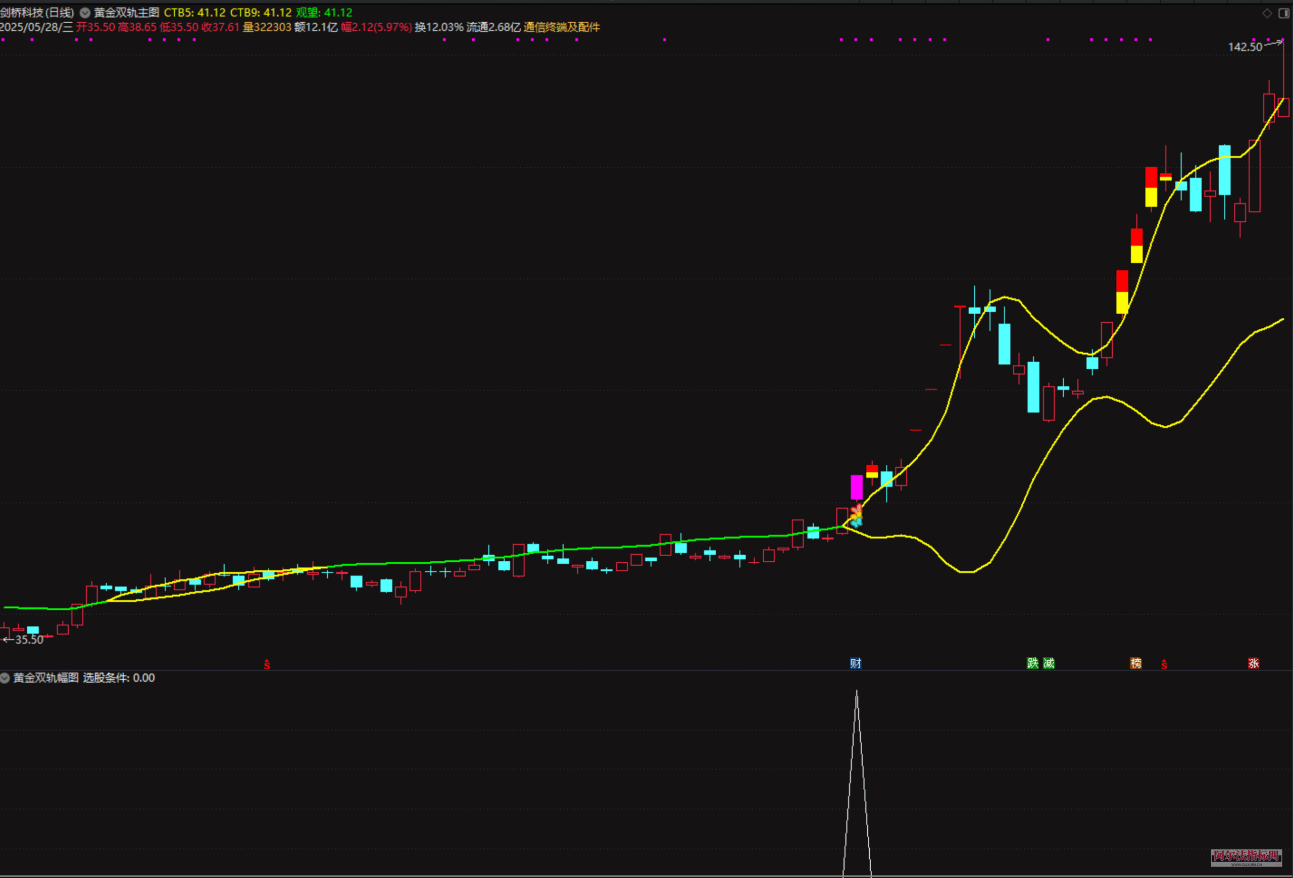 图片[5]智标公式网-提供金钻指标以及精品亲测实战指标公式，汇集各大股市名师高手教程、股市战法交流等.....【金指标专属】【黄金双轨】通达信黄金双轨捉强势股的启动信号股票指标公式主升浪涨停短线【金指标系列】智标公式网-提供金钻指标以及精品亲测实战指标公式，汇集各大股市名师高手教程、股市战法交流等.....智标公式网
