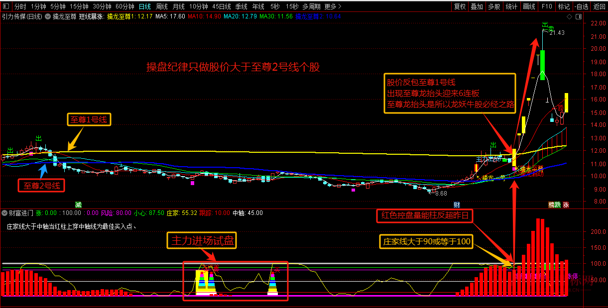 图片[2]智标公式网-提供金钻指标以及精品亲测实战指标公式，汇集各大股市名师高手教程、股市战法交流等.....【擒龙至尊】★通达信高级指标老师★赚钱十拿九稳资金为王跟主力资金永远是对的 （龙抬头必擒）智标公式网-提供金钻指标以及精品亲测实战指标公式，汇集各大股市名师高手教程、股市战法交流等.....智标公式网