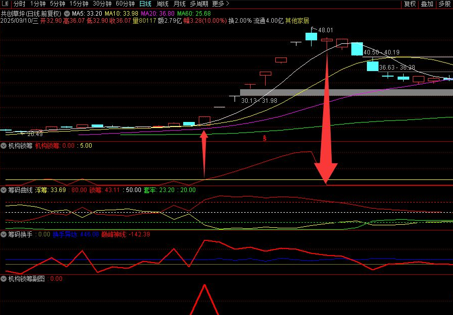 图片[3]智标公式网-提供金钻指标以及精品亲测实战指标公式，汇集各大股市名师高手教程、股市战法交流等.....【机构锁筹】副图选股 妖股必定上穿5 精准捕捉强势股 道行天老师作【实战指标系列】智标公式网-提供金钻指标以及精品亲测实战指标公式，汇集各大股市名师高手教程、股市战法交流等.....智标公式网