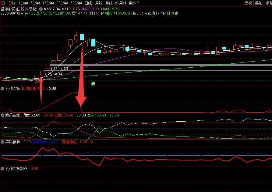 图片[4]智标公式网-提供金钻指标以及精品亲测实战指标公式，汇集各大股市名师高手教程、股市战法交流等.....【机构锁筹】副图选股 妖股必定上穿5 精准捕捉强势股 道行天老师作【实战指标系列】智标公式网-提供金钻指标以及精品亲测实战指标公式，汇集各大股市名师高手教程、股市战法交流等.....智标公式网