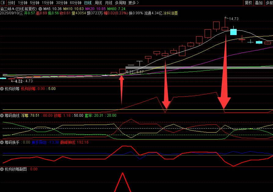 图片[5]智标公式网-提供金钻指标以及精品亲测实战指标公式，汇集各大股市名师高手教程、股市战法交流等.....【机构锁筹】副图选股 妖股必定上穿5 精准捕捉强势股 道行天老师作【实战指标系列】智标公式网-提供金钻指标以及精品亲测实战指标公式，汇集各大股市名师高手教程、股市战法交流等.....智标公式网