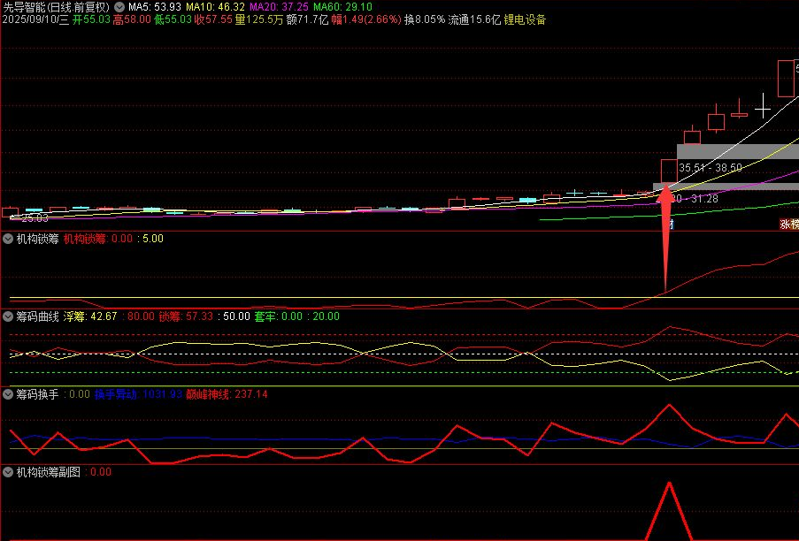 图片[6]智标公式网-提供金钻指标以及精品亲测实战指标公式，汇集各大股市名师高手教程、股市战法交流等.....【机构锁筹】副图选股 妖股必定上穿5 精准捕捉强势股 道行天老师作【实战指标系列】智标公式网-提供金钻指标以及精品亲测实战指标公式，汇集各大股市名师高手教程、股市战法交流等.....智标公式网