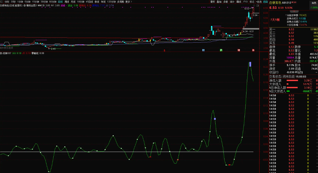 图片[1]智标公式网-提供金钻指标以及精品亲测实战指标公式，汇集各大股市名师高手教程、股市战法交流等.....【战神007】私人珍藏，战神007，无未来函数，源码公开，无时间限制，无DLL文件【实战指标系列】智标公式网-提供金钻指标以及精品亲测实战指标公式，汇集各大股市名师高手教程、股市战法交流等.....智标公式网