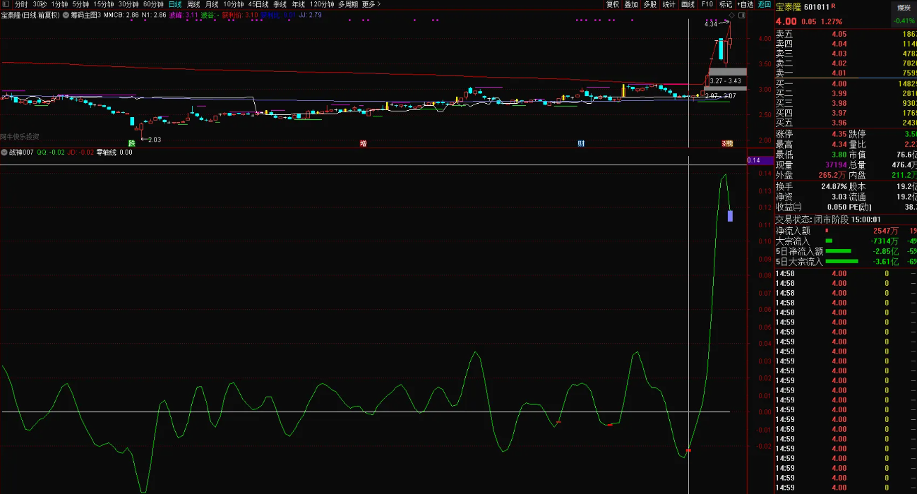 图片[2]智标公式网-提供金钻指标以及精品亲测实战指标公式，汇集各大股市名师高手教程、股市战法交流等.....【战神007】私人珍藏，战神007，无未来函数，源码公开，无时间限制，无DLL文件【实战指标系列】智标公式网-提供金钻指标以及精品亲测实战指标公式，汇集各大股市名师高手教程、股市战法交流等.....智标公式网