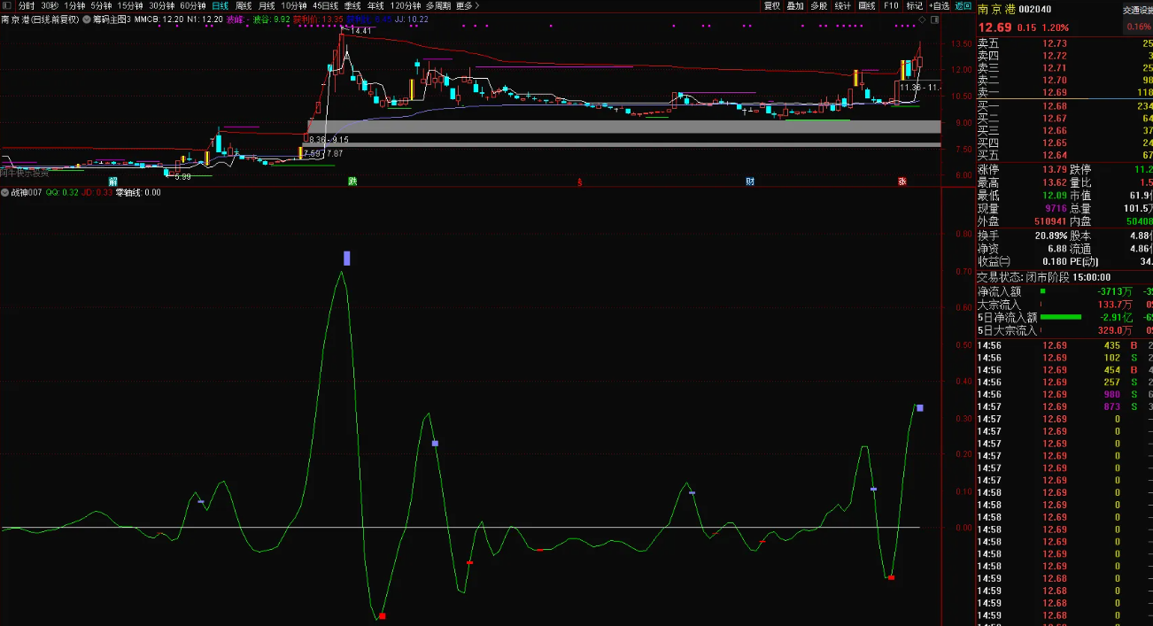 图片[3]智标公式网-提供金钻指标以及精品亲测实战指标公式，汇集各大股市名师高手教程、股市战法交流等.....【战神007】私人珍藏，战神007，无未来函数，源码公开，无时间限制，无DLL文件【实战指标系列】智标公式网-提供金钻指标以及精品亲测实战指标公式，汇集各大股市名师高手教程、股市战法交流等.....智标公式网