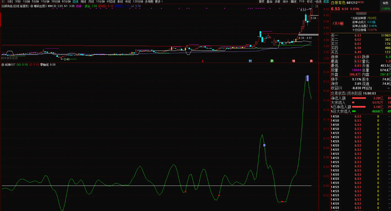 图片[5]智标公式网-提供金钻指标以及精品亲测实战指标公式，汇集各大股市名师高手教程、股市战法交流等.....【战神007】私人珍藏，战神007，无未来函数，源码公开，无时间限制，无DLL文件【实战指标系列】智标公式网-提供金钻指标以及精品亲测实战指标公式，汇集各大股市名师高手教程、股市战法交流等.....智标公式网