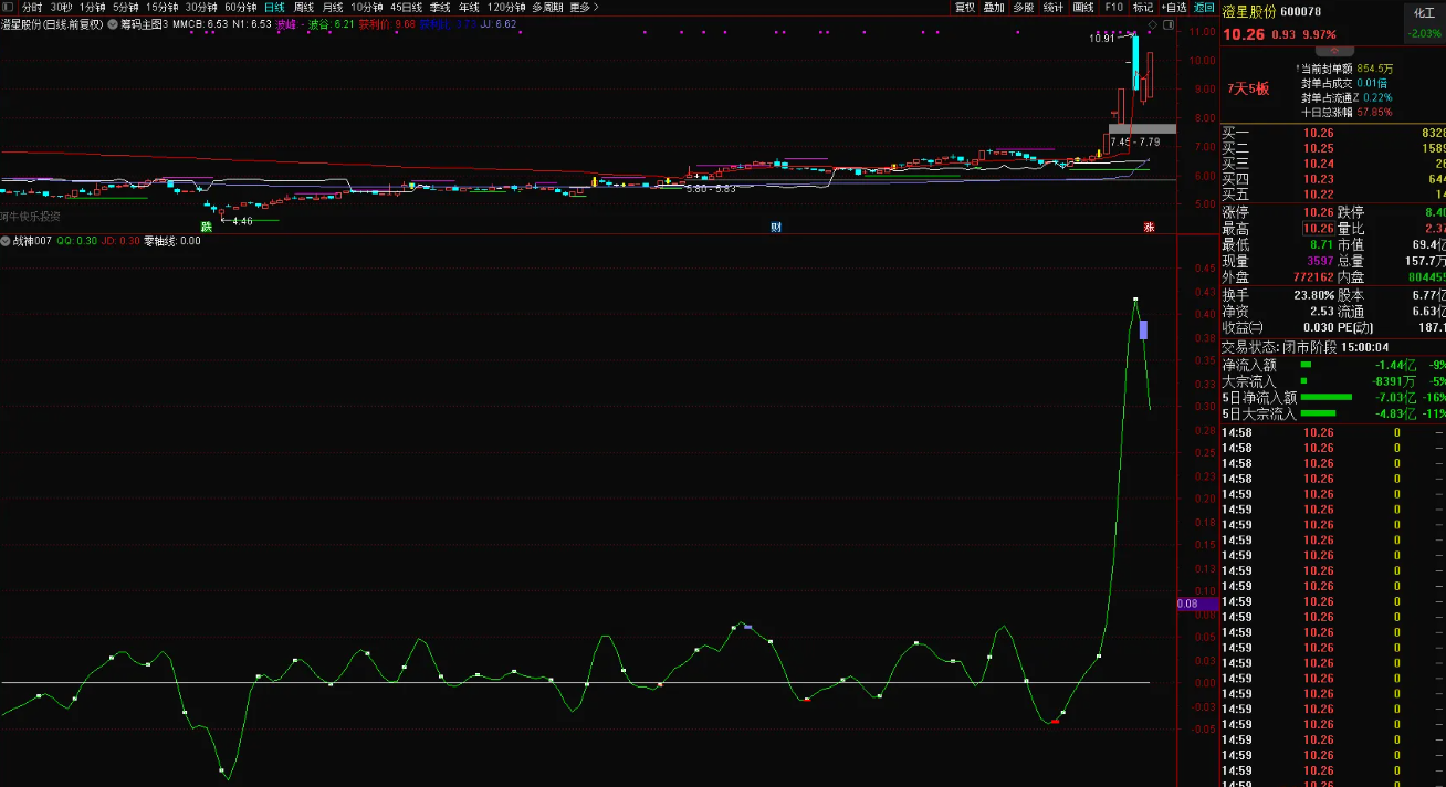 图片[6]智标公式网-提供金钻指标以及精品亲测实战指标公式，汇集各大股市名师高手教程、股市战法交流等.....【战神007】私人珍藏，战神007，无未来函数，源码公开，无时间限制，无DLL文件【实战指标系列】智标公式网-提供金钻指标以及精品亲测实战指标公式，汇集各大股市名师高手教程、股市战法交流等.....智标公式网