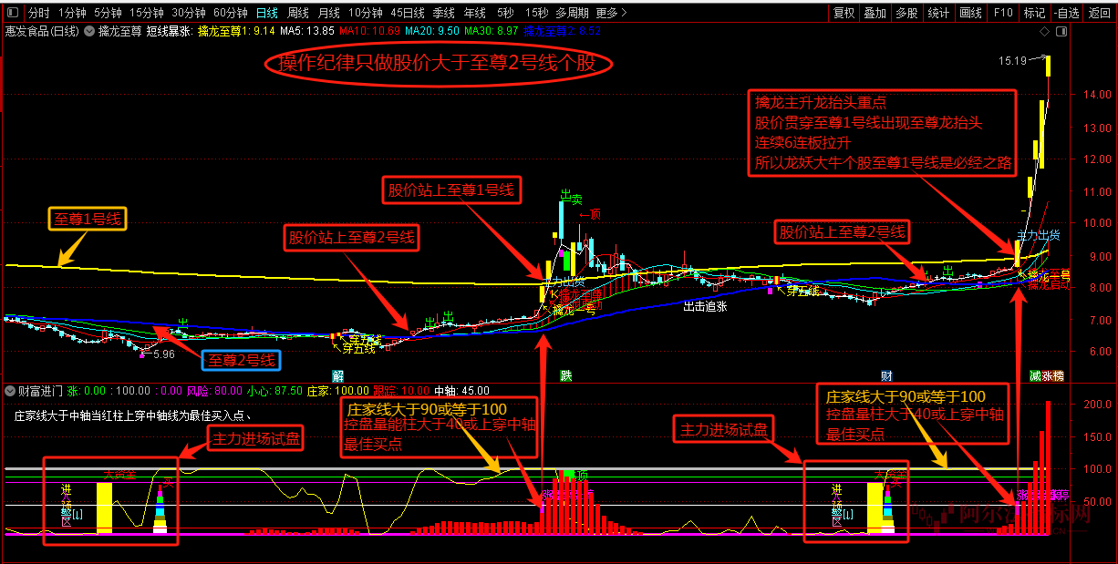 图片[3]智标公式网-提供金钻指标以及精品亲测实战指标公式，汇集各大股市名师高手教程、股市战法交流等.....【擒龙至尊】★通达信高级指标老师★赚钱十拿九稳资金为王跟主力资金永远是对的 （龙抬头必擒）智标公式网-提供金钻指标以及精品亲测实战指标公式，汇集各大股市名师高手教程、股市战法交流等.....智标公式网