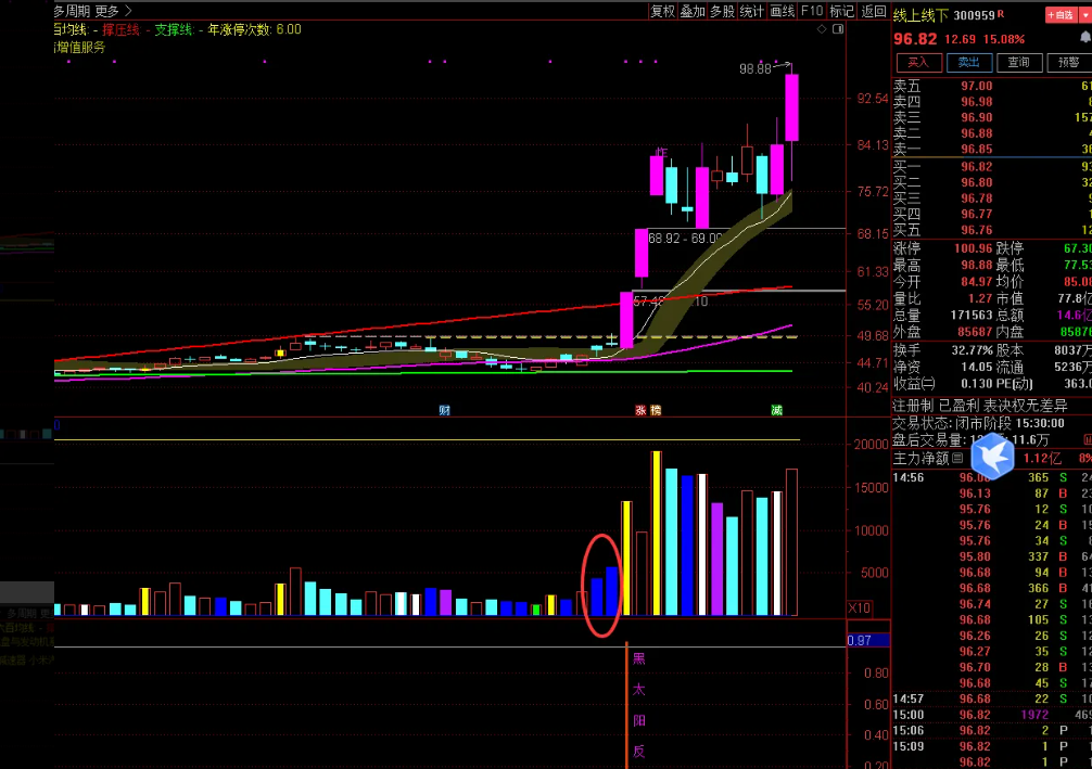 图片[2]智标公式网-提供金钻指标以及精品亲测实战指标公式，汇集各大股市名师高手教程、股市战法交流等.....【黑太阳反包】-黑太阳反包  一旦发现其突破假阴高点就要大胆跟进！选股副图源码-电脑手机无未来【实战指标系列】智标公式网-提供金钻指标以及精品亲测实战指标公式，汇集各大股市名师高手教程、股市战法交流等.....智标公式网