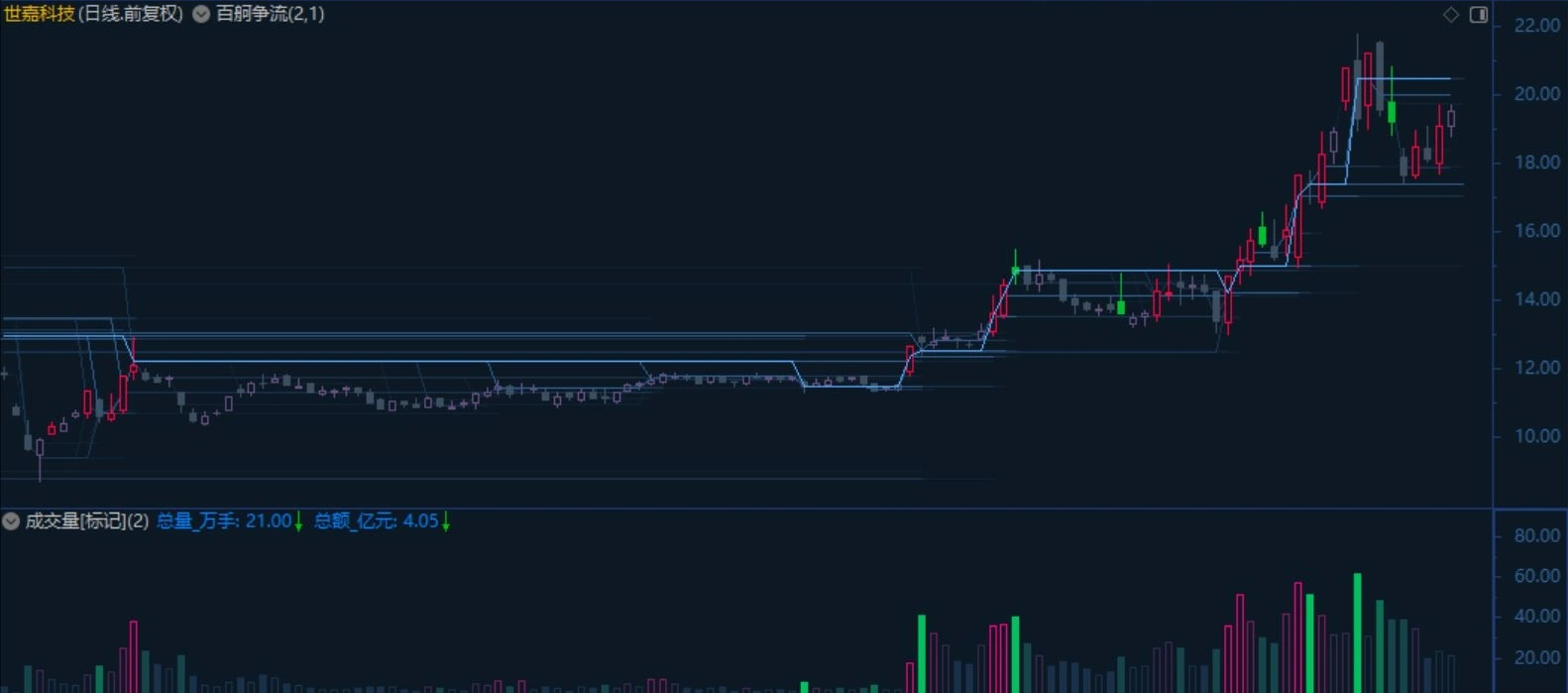 图片[1]智标公式网-提供金钻指标以及精品亲测实战指标公式，汇集各大股市名师高手教程、股市战法交流等.....【量学终章】百舸争流 +成交量[渐变] 30线量峰前高渐变延伸 主图副图量学大师之作！！！【量学指标系列】智标公式网-提供金钻指标以及精品亲测实战指标公式，汇集各大股市名师高手教程、股市战法交流等.....智标公式网