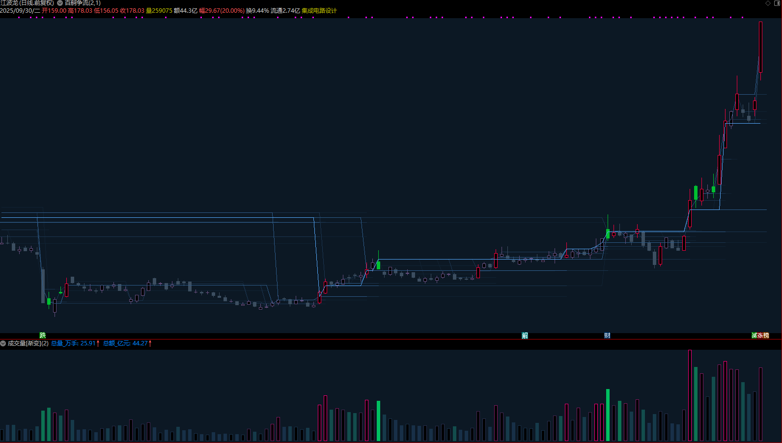 图片[2]智标公式网-提供金钻指标以及精品亲测实战指标公式，汇集各大股市名师高手教程、股市战法交流等.....【量学终章】百舸争流 +成交量[渐变] 30线量峰前高渐变延伸 主图副图量学大师之作！！！【量学指标系列】智标公式网-提供金钻指标以及精品亲测实战指标公式，汇集各大股市名师高手教程、股市战法交流等.....智标公式网