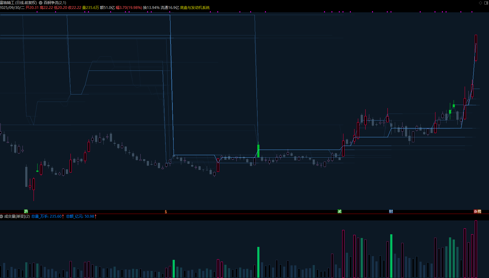 图片[4]智标公式网-提供金钻指标以及精品亲测实战指标公式，汇集各大股市名师高手教程、股市战法交流等.....【量学终章】百舸争流 +成交量[渐变] 30线量峰前高渐变延伸 主图副图量学大师之作！！！【量学指标系列】智标公式网-提供金钻指标以及精品亲测实战指标公式，汇集各大股市名师高手教程、股市战法交流等.....智标公式网