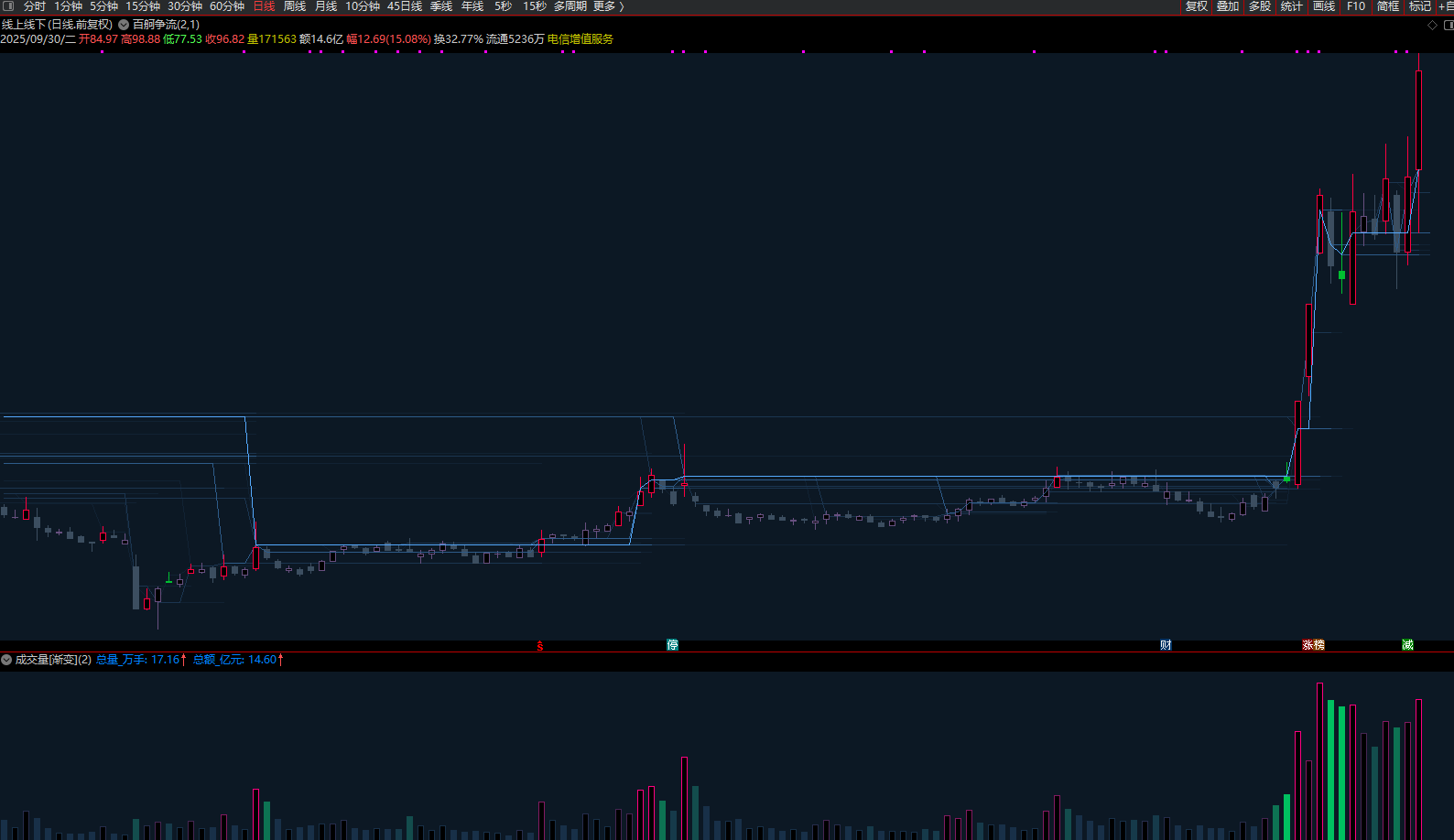 图片[5]智标公式网-提供金钻指标以及精品亲测实战指标公式，汇集各大股市名师高手教程、股市战法交流等.....【量学终章】百舸争流 +成交量[渐变] 30线量峰前高渐变延伸 主图副图量学大师之作！！！【量学指标系列】智标公式网-提供金钻指标以及精品亲测实战指标公式，汇集各大股市名师高手教程、股市战法交流等.....智标公式网