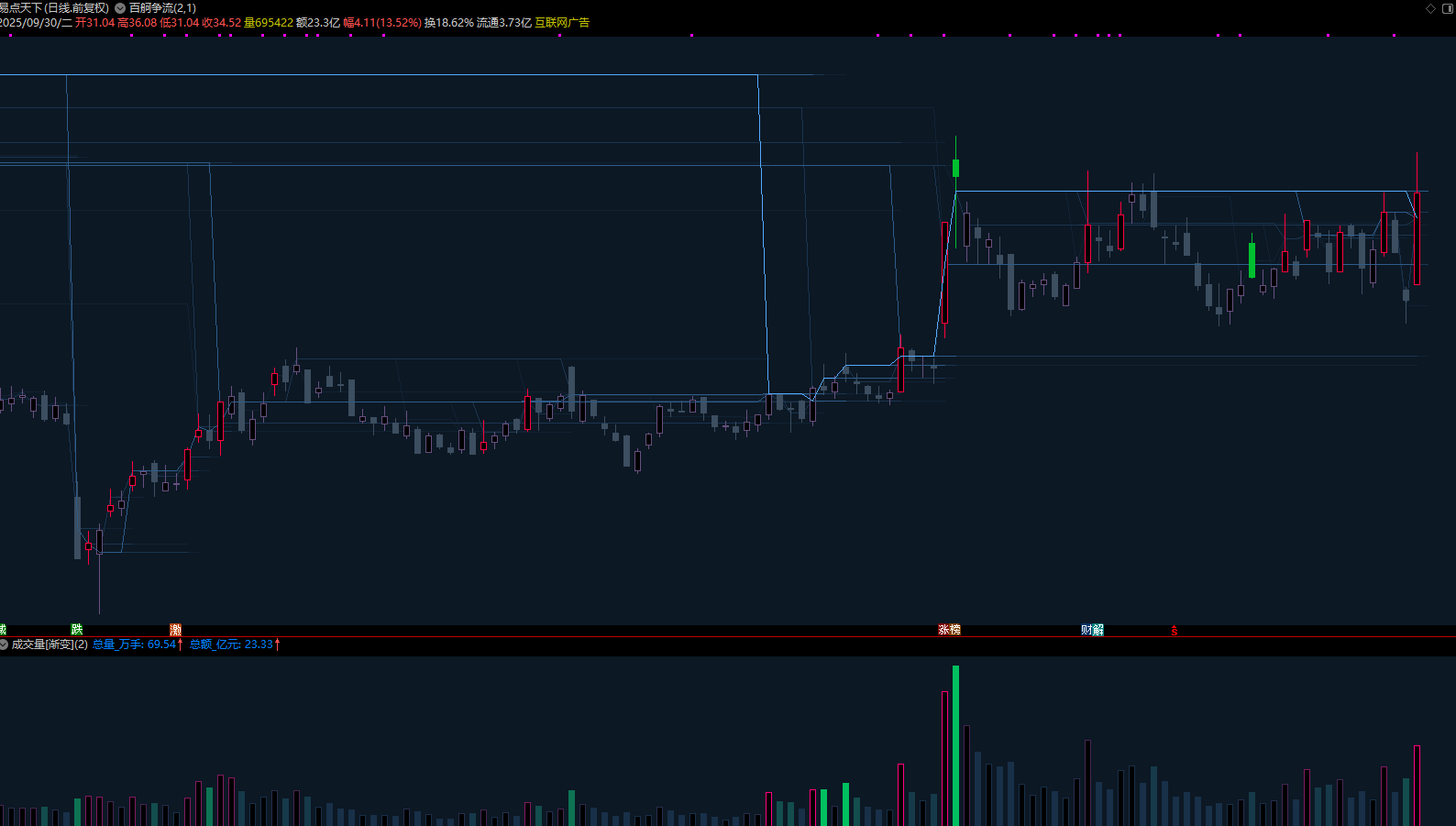 图片[6]智标公式网-提供金钻指标以及精品亲测实战指标公式，汇集各大股市名师高手教程、股市战法交流等.....【量学终章】百舸争流 +成交量[渐变] 30线量峰前高渐变延伸 主图副图量学大师之作！！！【量学指标系列】智标公式网-提供金钻指标以及精品亲测实战指标公式，汇集各大股市名师高手教程、股市战法交流等.....智标公式网