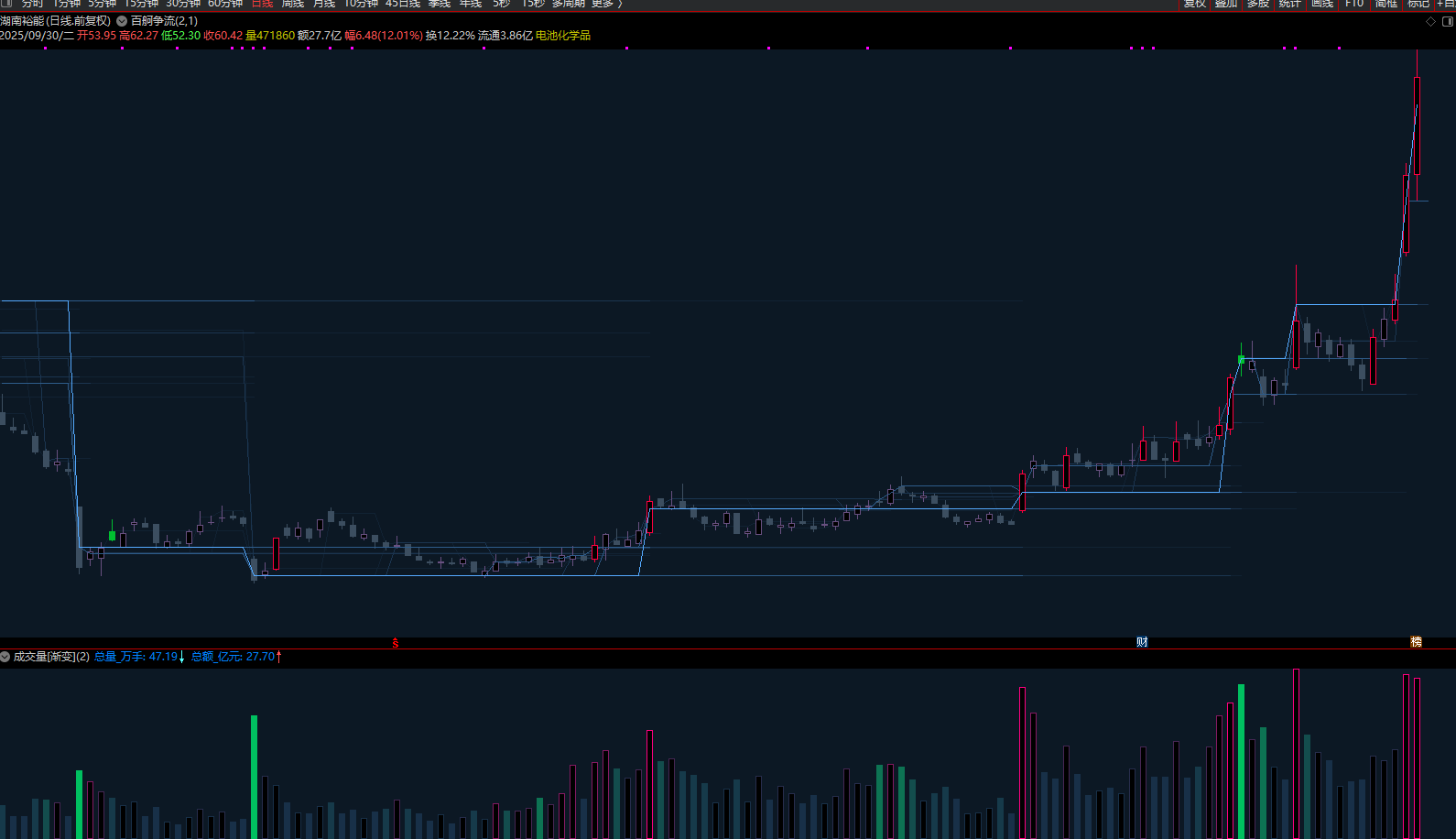 图片[7]智标公式网-提供金钻指标以及精品亲测实战指标公式，汇集各大股市名师高手教程、股市战法交流等.....【量学终章】百舸争流 +成交量[渐变] 30线量峰前高渐变延伸 主图副图量学大师之作！！！【量学指标系列】智标公式网-提供金钻指标以及精品亲测实战指标公式，汇集各大股市名师高手教程、股市战法交流等.....智标公式网