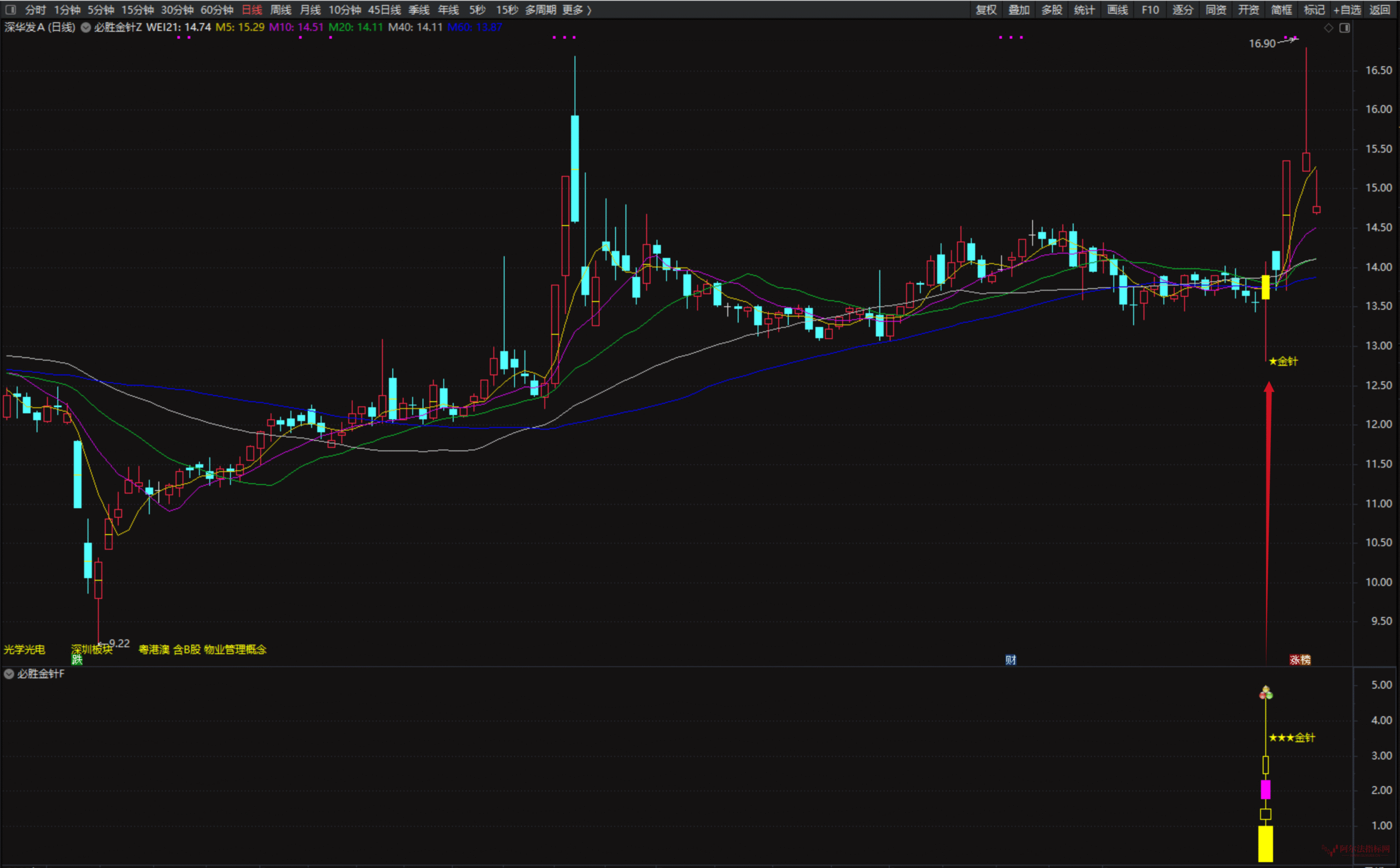 图片[1]智标公式网-提供金钻指标以及精品亲测实战指标公式，汇集各大股市名师高手教程、股市战法交流等.....【金针探底】 私募抄底核心 在不同行情阶段均可能产生有效信号指标全套 原售价3000元【众筹指标系列】智标公式网-提供金钻指标以及精品亲测实战指标公式，汇集各大股市名师高手教程、股市战法交流等.....智标公式网