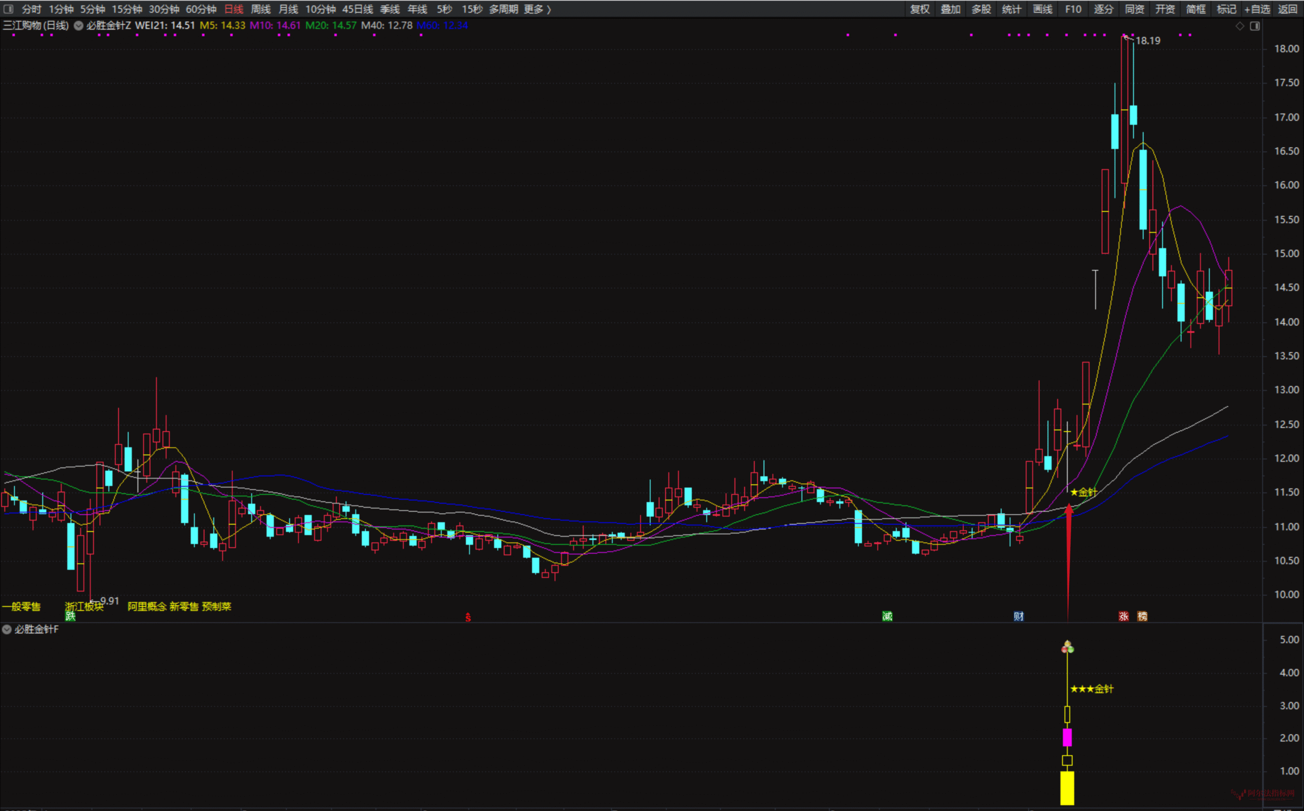 图片[3]智标公式网-提供金钻指标以及精品亲测实战指标公式，汇集各大股市名师高手教程、股市战法交流等.....【金针探底】 私募抄底核心 在不同行情阶段均可能产生有效信号指标全套 原售价3000元【众筹指标系列】智标公式网-提供金钻指标以及精品亲测实战指标公式，汇集各大股市名师高手教程、股市战法交流等.....智标公式网