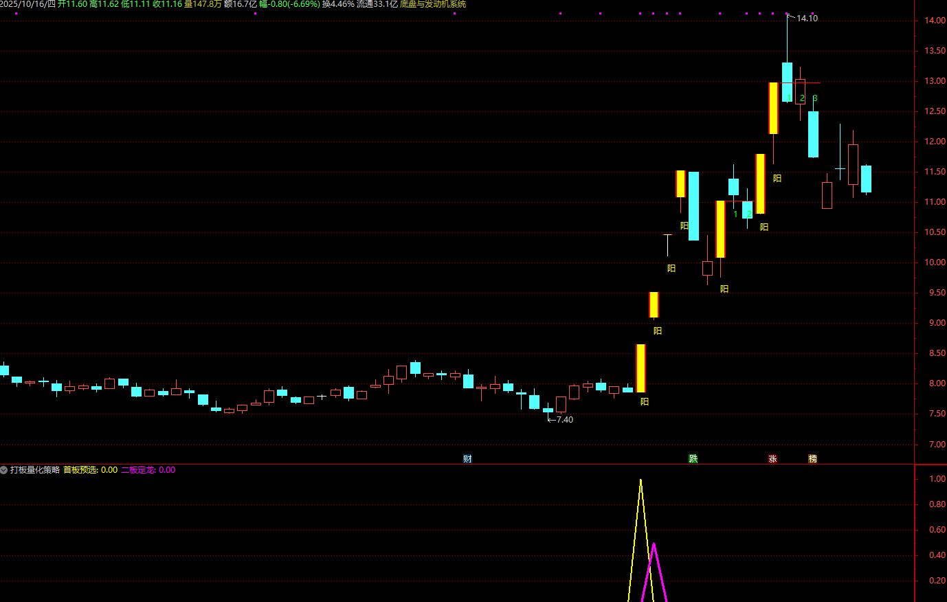 图片[1]智标公式网-提供金钻指标以及精品亲测实战指标公式，汇集各大股市名师高手教程、股市战法交流等.....【打板量化策略】超牛打板必备 龙头战法首板、一进二（打二板）指标打板指标+使用方法【众筹指标系列】智标公式网-提供金钻指标以及精品亲测实战指标公式，汇集各大股市名师高手教程、股市战法交流等.....智标公式网