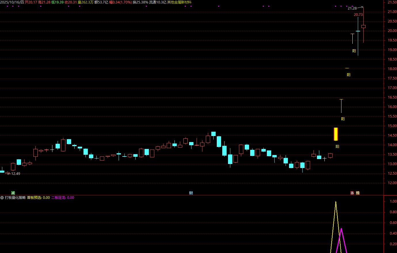 图片[2]智标公式网-提供金钻指标以及精品亲测实战指标公式，汇集各大股市名师高手教程、股市战法交流等.....【打板量化策略】超牛打板必备 龙头战法首板、一进二（打二板）指标打板指标+使用方法【众筹指标系列】智标公式网-提供金钻指标以及精品亲测实战指标公式，汇集各大股市名师高手教程、股市战法交流等.....智标公式网
