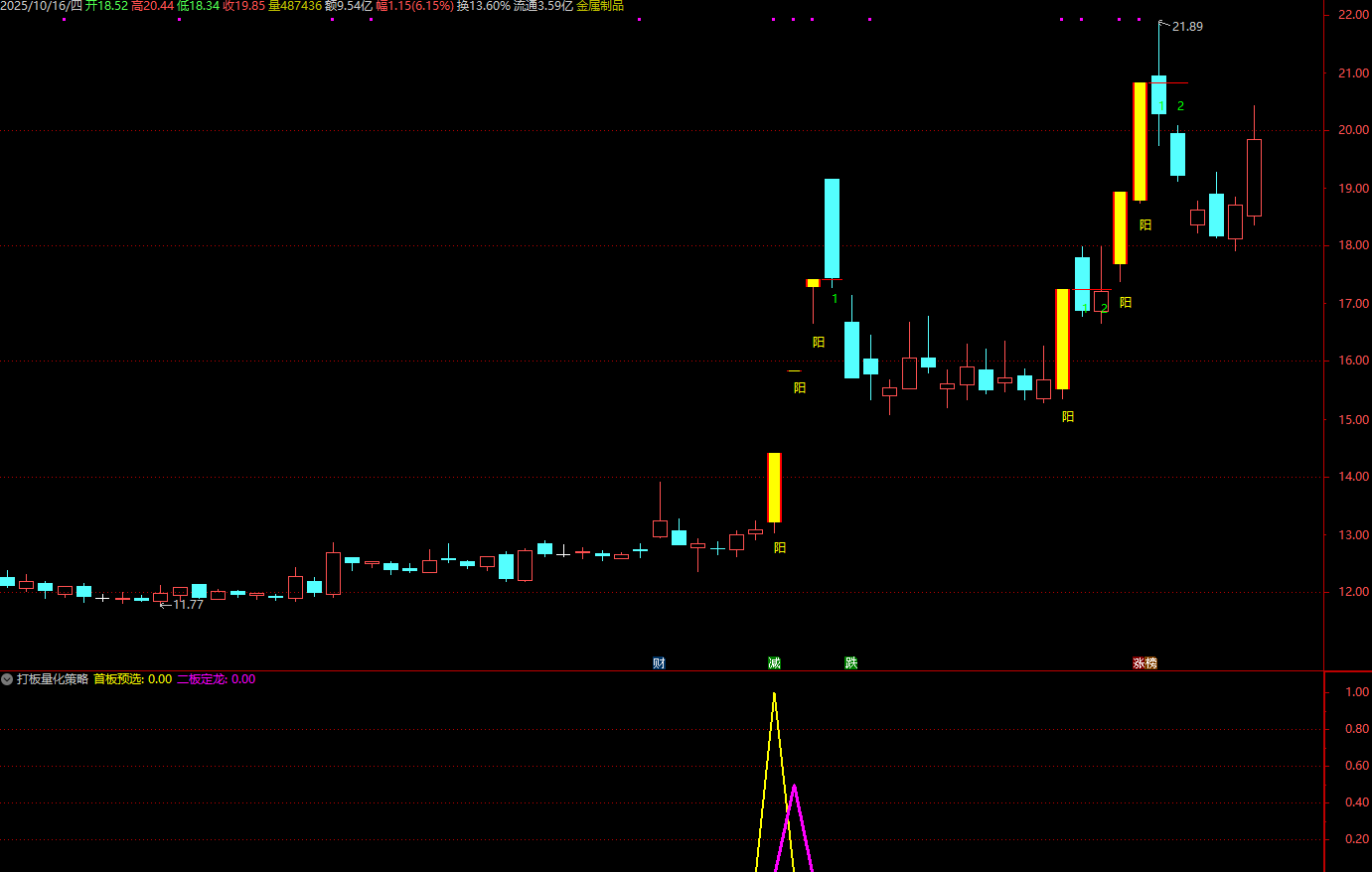 图片[3]智标公式网-提供金钻指标以及精品亲测实战指标公式，汇集各大股市名师高手教程、股市战法交流等.....【打板量化策略】超牛打板必备 龙头战法首板、一进二（打二板）指标打板指标+使用方法【众筹指标系列】智标公式网-提供金钻指标以及精品亲测实战指标公式，汇集各大股市名师高手教程、股市战法交流等.....智标公式网