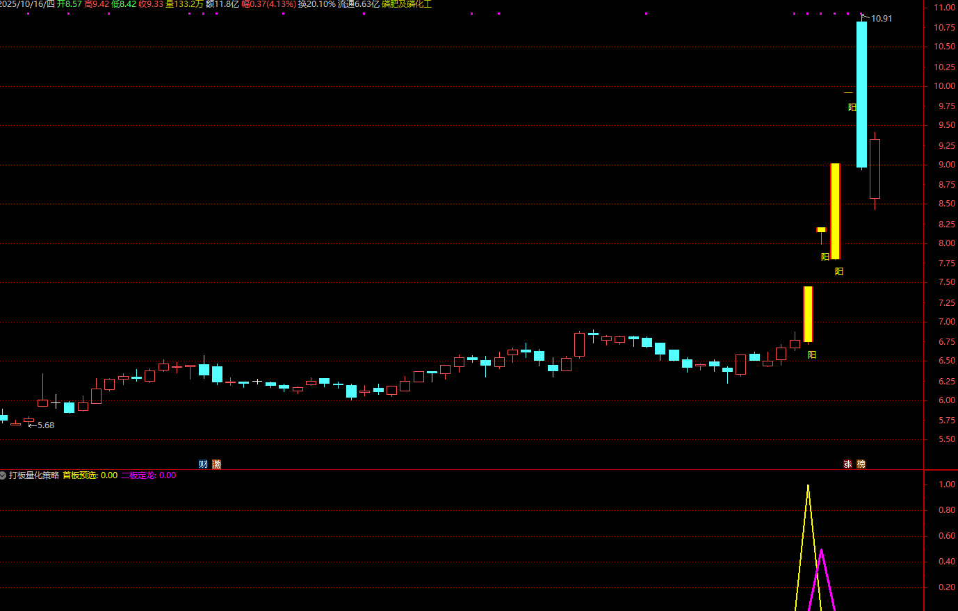 图片[4]智标公式网-提供金钻指标以及精品亲测实战指标公式，汇集各大股市名师高手教程、股市战法交流等.....【打板量化策略】超牛打板必备 龙头战法首板、一进二（打二板）指标打板指标+使用方法【众筹指标系列】智标公式网-提供金钻指标以及精品亲测实战指标公式，汇集各大股市名师高手教程、股市战法交流等.....智标公式网