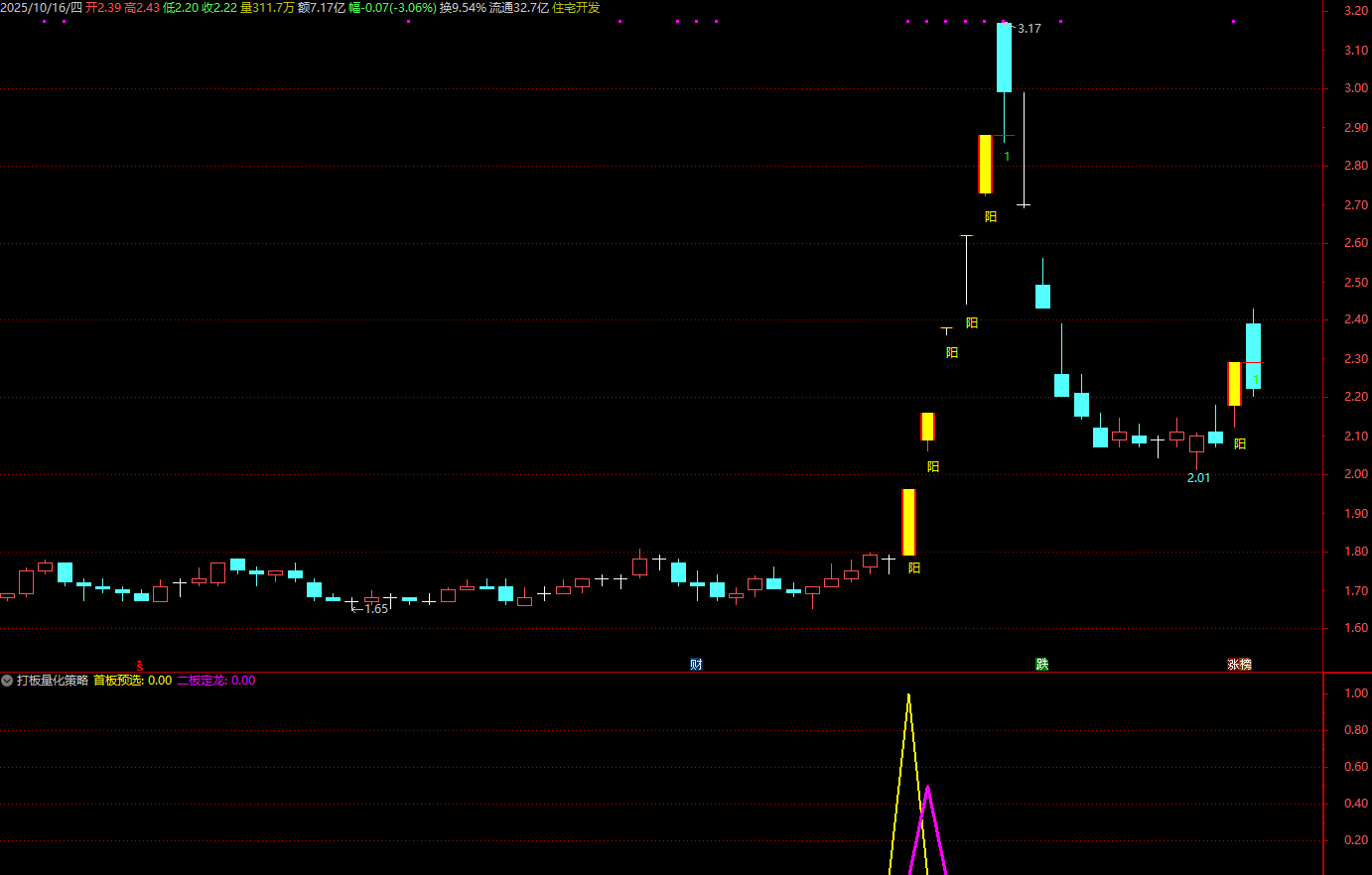 图片[5]智标公式网-提供金钻指标以及精品亲测实战指标公式，汇集各大股市名师高手教程、股市战法交流等.....【打板量化策略】超牛打板必备 龙头战法首板、一进二（打二板）指标打板指标+使用方法【众筹指标系列】智标公式网-提供金钻指标以及精品亲测实战指标公式，汇集各大股市名师高手教程、股市战法交流等.....智标公式网