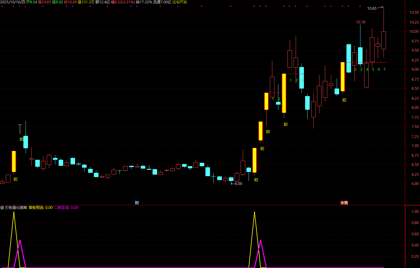图片[6]智标公式网-提供金钻指标以及精品亲测实战指标公式，汇集各大股市名师高手教程、股市战法交流等.....【打板量化策略】超牛打板必备 龙头战法首板、一进二（打二板）指标打板指标+使用方法【众筹指标系列】智标公式网-提供金钻指标以及精品亲测实战指标公式，汇集各大股市名师高手教程、股市战法交流等.....智标公式网
