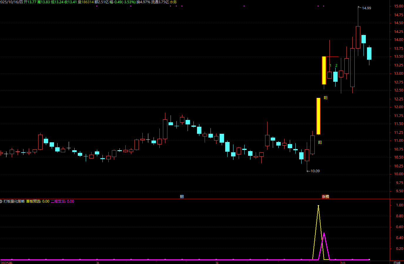 图片[7]智标公式网-提供金钻指标以及精品亲测实战指标公式，汇集各大股市名师高手教程、股市战法交流等.....【打板量化策略】超牛打板必备 龙头战法首板、一进二（打二板）指标打板指标+使用方法【众筹指标系列】智标公式网-提供金钻指标以及精品亲测实战指标公式，汇集各大股市名师高手教程、股市战法交流等.....智标公式网